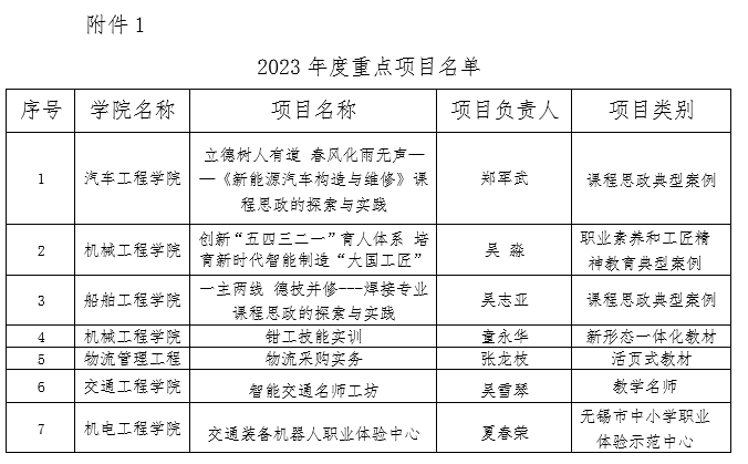 喜报:我校多个项目入选无锡市职业教育质量提升攀登计划2023年度重点项目