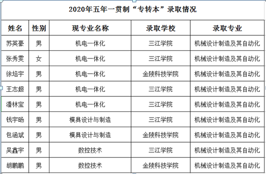 喜报!机械工程学院9名学生2020年“专转本”获录取